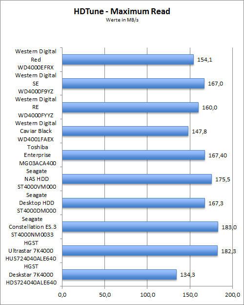 Benchmark HDTune