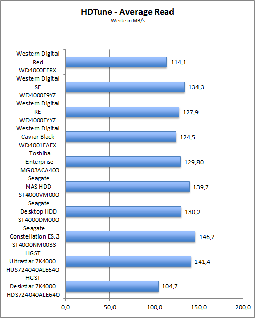 Benchmark HDTune