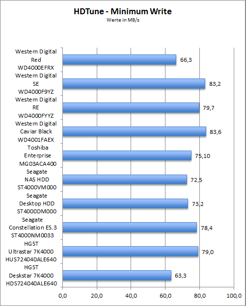 Benchmark HDTune