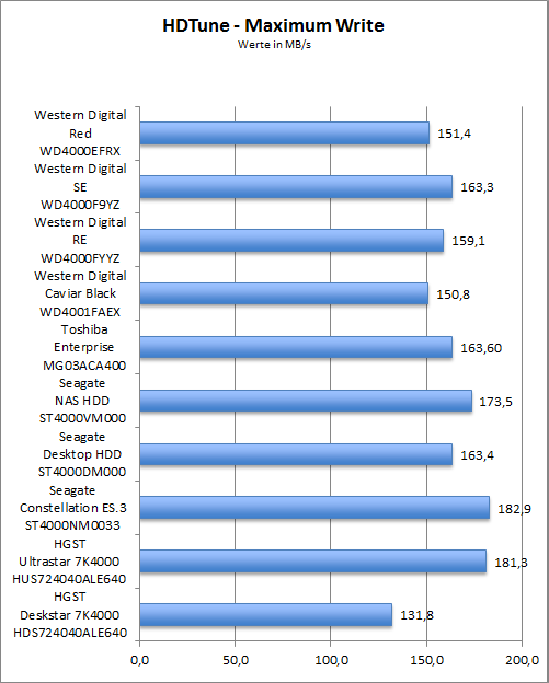 Benchmark HDTune