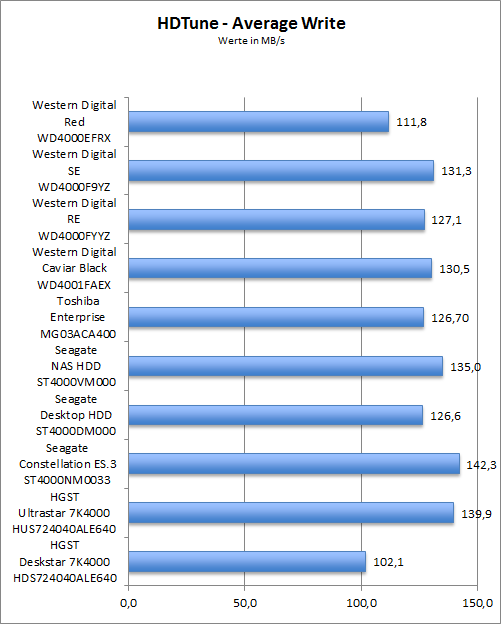 Benchmark HDTune