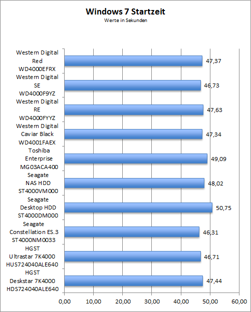 Benchmark Windows 7 Startzeit