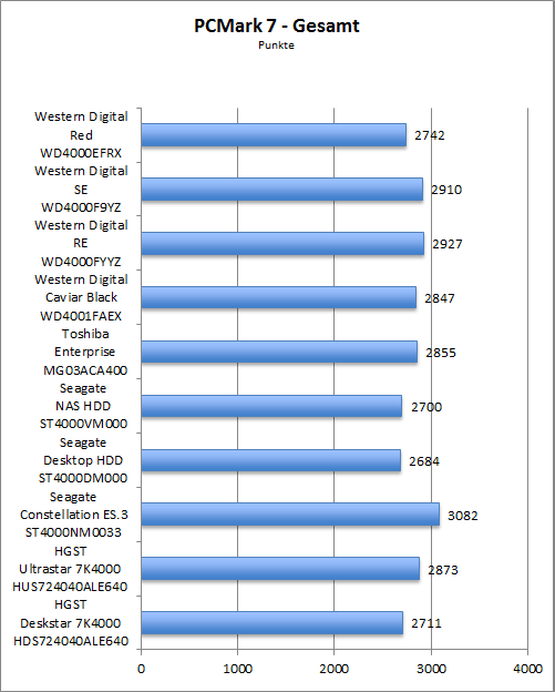 Benchmark PCMark 7