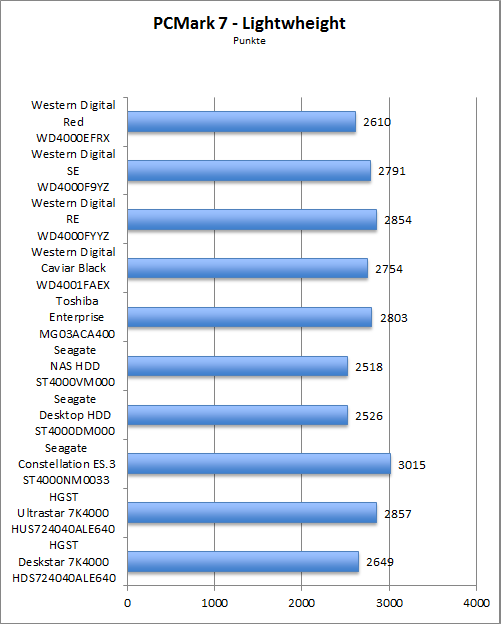 Benchmark PCMark 7