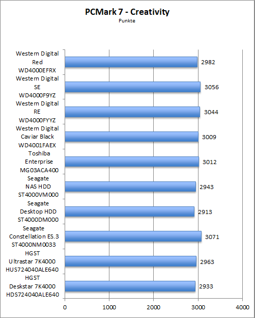 Benchmark PCMark 7