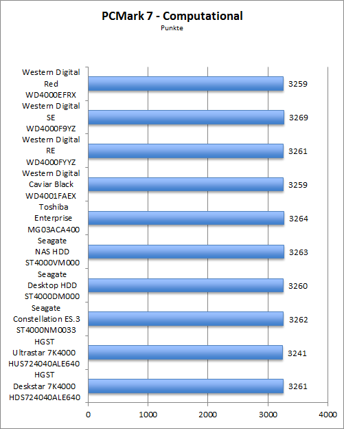 Benchmark PCMark 7