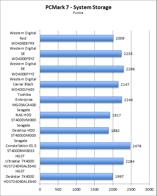 Benchmark PCMark 7