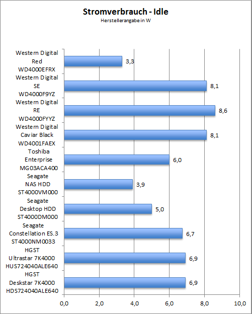 Benchmark Stromverbrauch