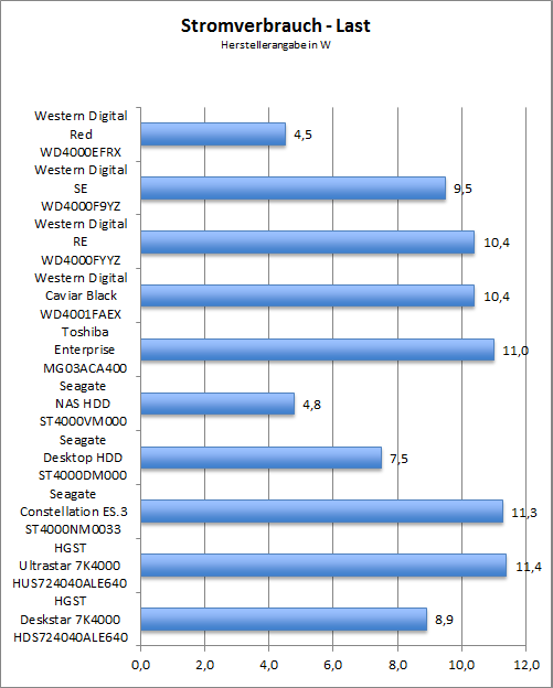 Benchmark Stromverbrauch