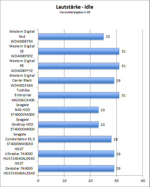 Benchmark Lautstärke