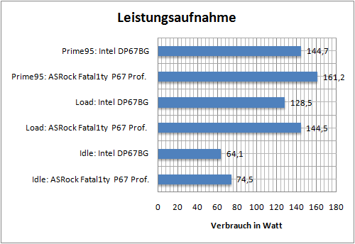 leistungsaufnahme