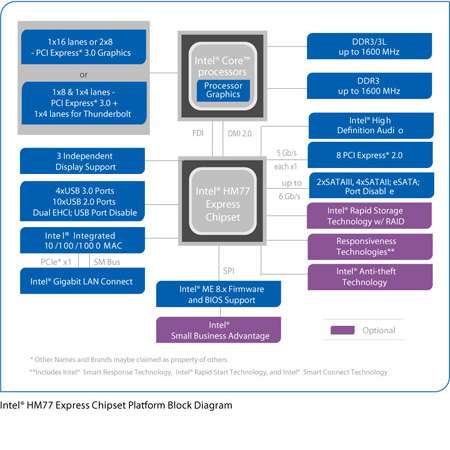 intel hm77