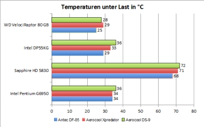 temp