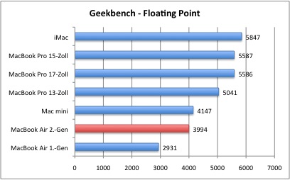 Bench_GeekbenchFloating