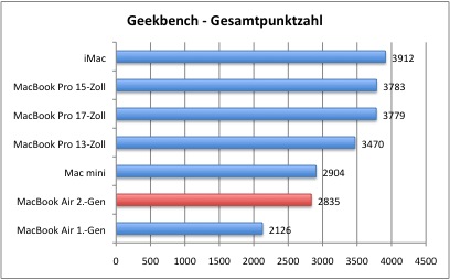 Bench_GeekbenchGesamt