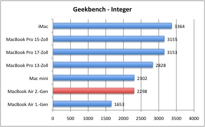 Bench_GeekbenchInteger