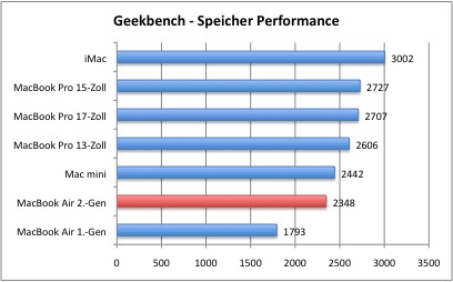 Bench_GeekbenchSpeicher