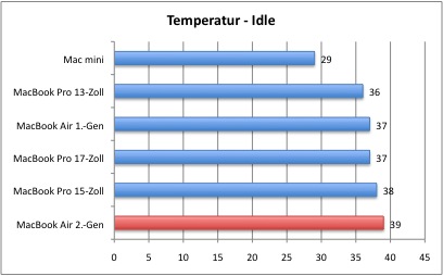 Bench_TempIdle