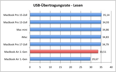 Bench_USBLesen