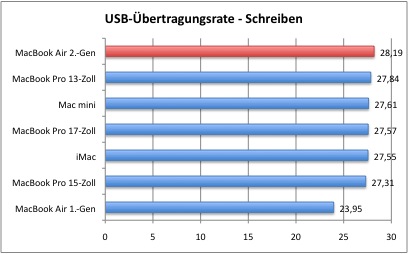 Bench_USBSchreiben