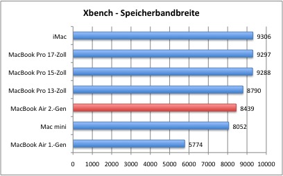 Bench_XbenchSpeicher