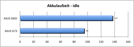 bench_akku_idle