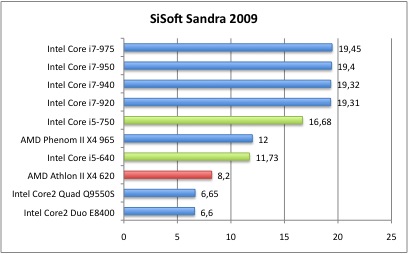 SiSoftSandra