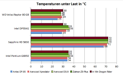 temp