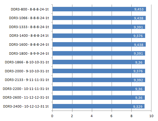 bmspeicherbandbreitesuperpi