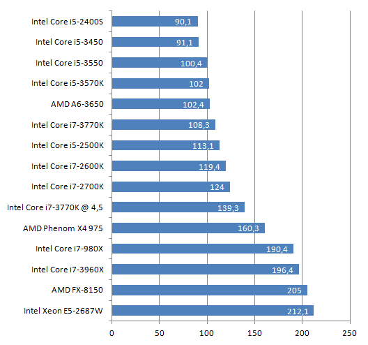 Видеокарта для i5