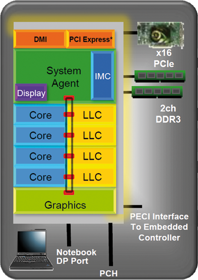 Second core. Архитектура процессора System agent. Sandy Bridge архитектура. Архитектура Power. Ядро x2-205 PCI номер.