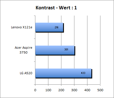 Kontrast