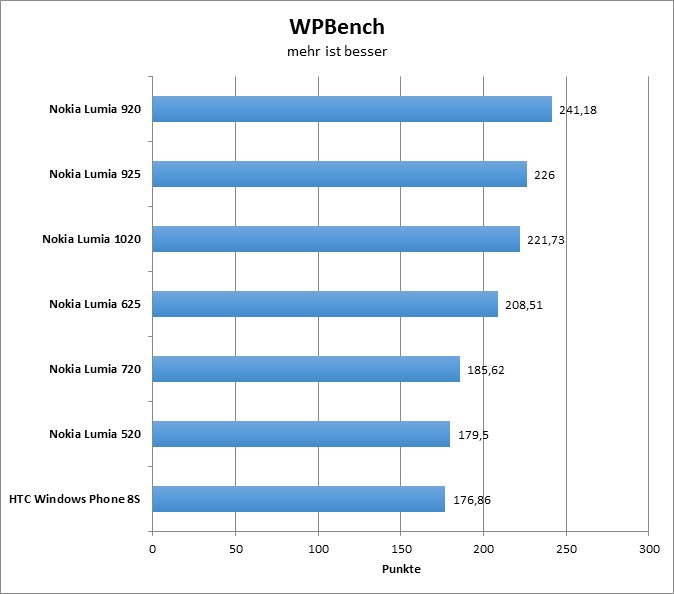 07-wpbench