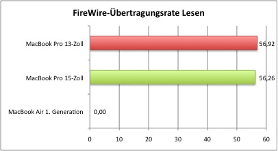 FireWire_Lesen