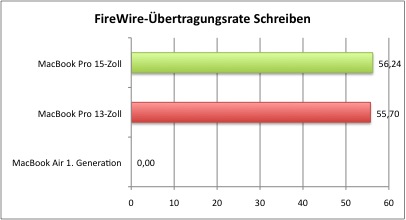 FireWire_Schreiben