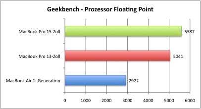 Geekbench_Floating