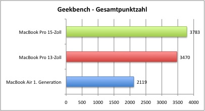 Geekbench_Gesamt