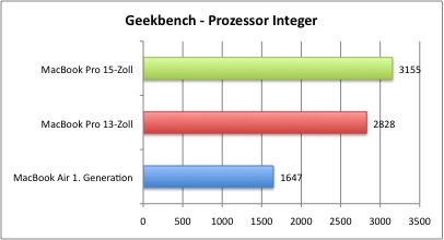 Geekbench_Integer