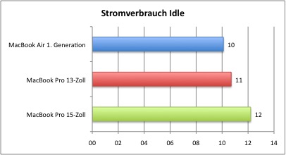 Stromverbrauch_Idle