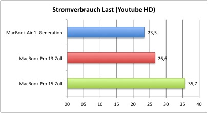 Stromverbrauch_Last