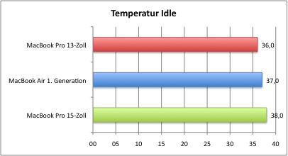 Temperatur_Idle