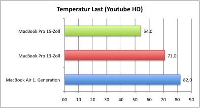 Temperatur_Last