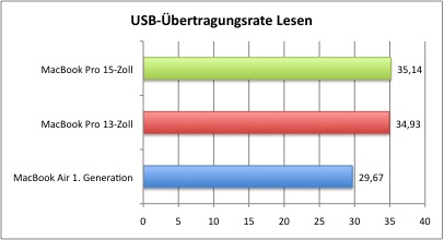 USB_Lesen