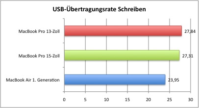 USB_Schreiben