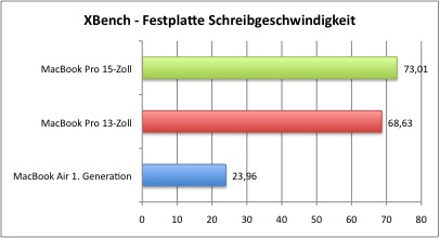 XBench_Schreiben