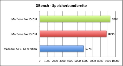 XBench_Speicher