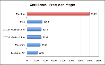 GeekBench1