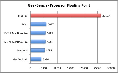 GeekBench2