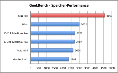 GeekBench3