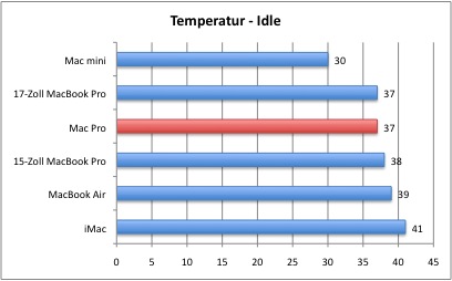 Temperatur1